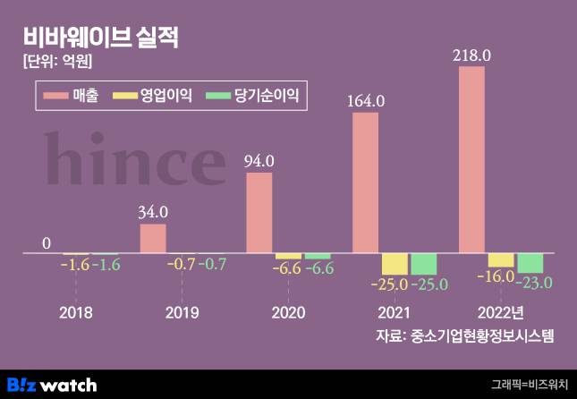 비바웨이브 실적/ 그래픽=비즈워치