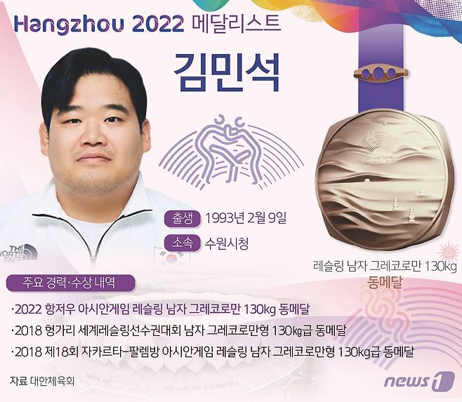 레슬링 대표팀의 김민석(수원시청)이 2022 항저우 아시안게임에서 동메달을 차지했다. ⓒ News1 양혜림 디자이너