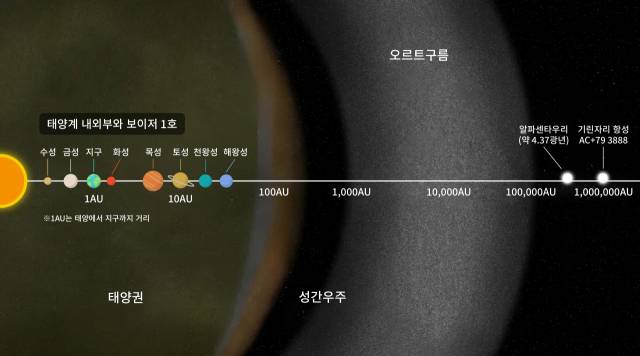 태양계와 오르트 구름의 모습.