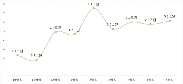 가상자산 수탁고 추이