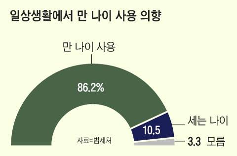 지난해 9월 법제처가 국민 6394명을 대상으로 만 나이 통일법 시행시 만 나이를 쓸 의향이 있는지를 물은 설문조사 결과, 86% 이상이 "만 나이를 쓰겠다"고 답했었다. 젊어지는 효과가 있고 글로벌 스탠더드에 맞는다며 호응이 컸다.