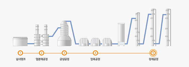 제조 과정. 출처=한국석유화학협회(http://kpia.or.kr)