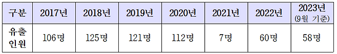 2017년 이후 연간 공군 조종사 유출 인원 현황(출처: 공군, 제공: 국회 국방위 민주당 안규백 의원실)