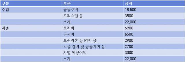 서울경제 시그널이 단독 입수한 수도권 PF 개발 사업수지표. 반올림 등을 통해 대략적인 수치만 제시한다.