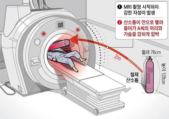 MRI(자기공명영상) 안전사고