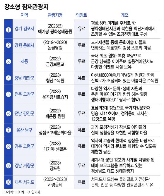 문체부·한국관광공사 추천 2023년 강소형 잠재관광지/자료=한국관광공사