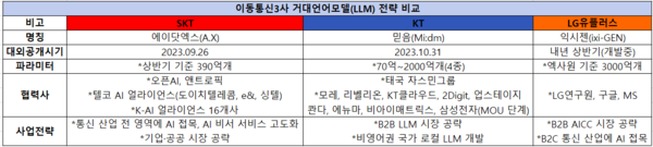 (자료=각 사 취합 재가공)