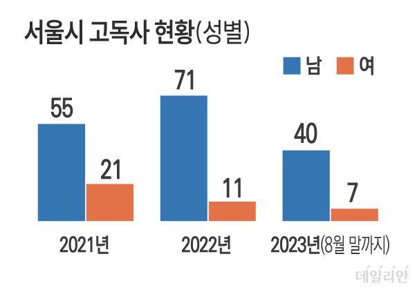 서울시 고독사 현황(성별)ⓒ데일리안DB(자료=서울시 제공)