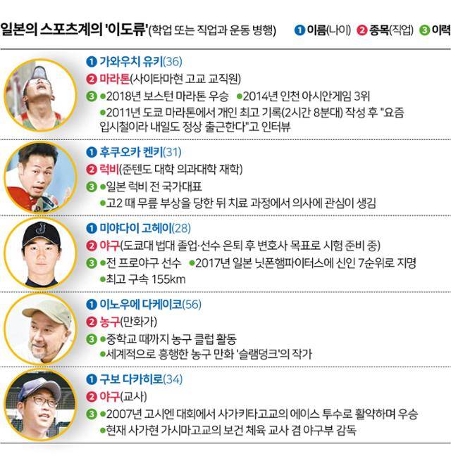 일본 스포츠 경쟁력은 운동과 학업 또는 직업을 병행하는 '이도류'에서 나온다. 다양한 출신들이 체육에서 두각을 나타냈고 국제대회에서 성과를 거뒀다. 그래픽=김문중 기자