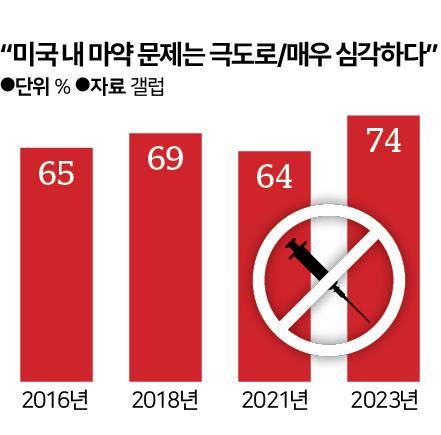 미국 내 마약 문제의 심각성