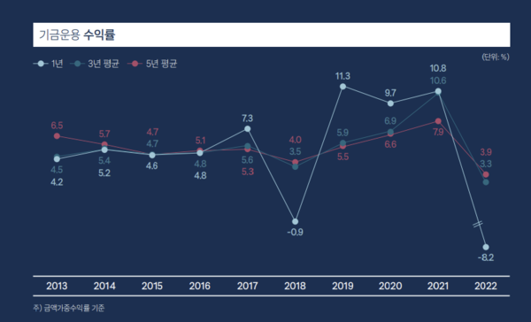 2022년 국민연금기금 연차보고서 참고