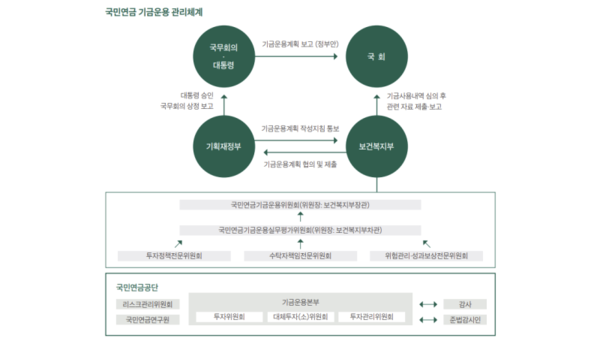 2022년 국민연금기금 연차보고서 참고