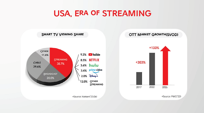▲ 지난 6월 기준 미국에서 지상파와 케이블TV가 차지하는 비중이 처음 50% 이하로 떨어졌다. 최주희 대표 발제자료 갈무리.