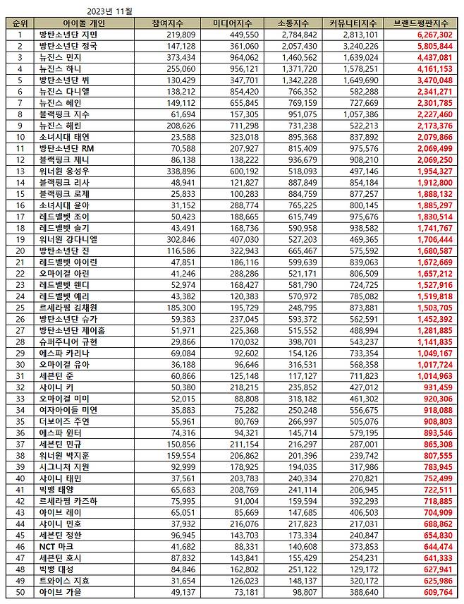 방탄소년단 지민, 11월 아이돌 개인 브랜드평판 1위