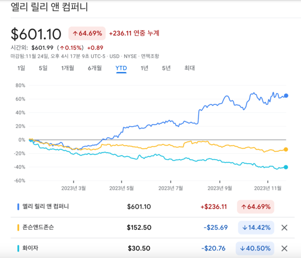 2023년 일라이릴리, J&J, 화이자 주가 추이. (자료=구글)