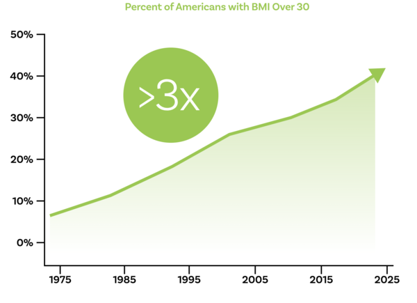 BMI 30 이상인 미국인 비율. (사진=베르사니스 바이오)