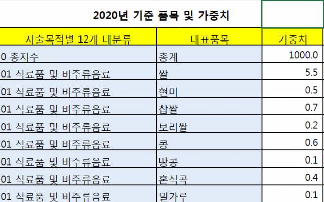 ▲통계청 홈페이지 '소비자물가지수 알아보기' 중 '가중치' 항목에서 다운로드한 파일의 일부. 가중치가 높은 품목을 노란색으로 표시했다.