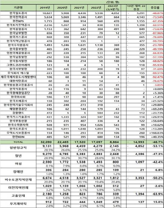 시장·준시장형 공기업 신규채용 현황 변화. 리더스인덱스 제공