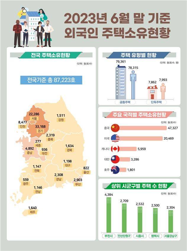 외국인 주택 절반 이상 '중국인 집주인'.. 6개월새