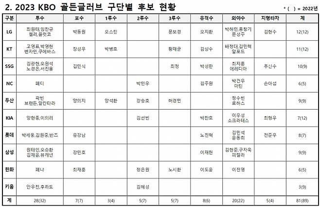 2023 KBO 골든글러브 구단별 후보 명단. /표=KBO 제공