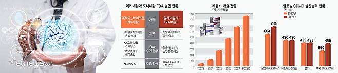 레카네맙과 도나네맙 FDA 승인 현황