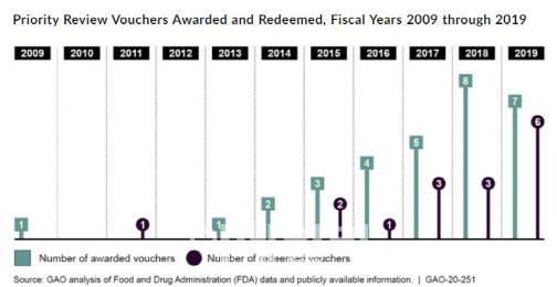 우선심사권(PRV)의 발급량·거래량 추이 (자료=미국회계감사원(GAO))
