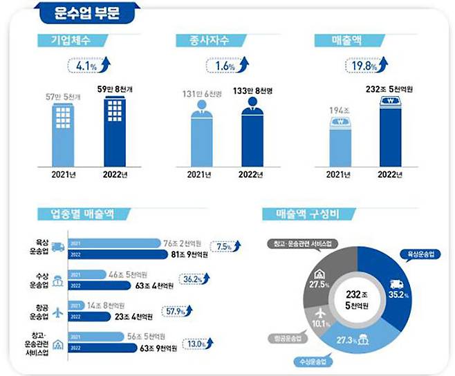 2022년 운수업조사 결과(잠정)