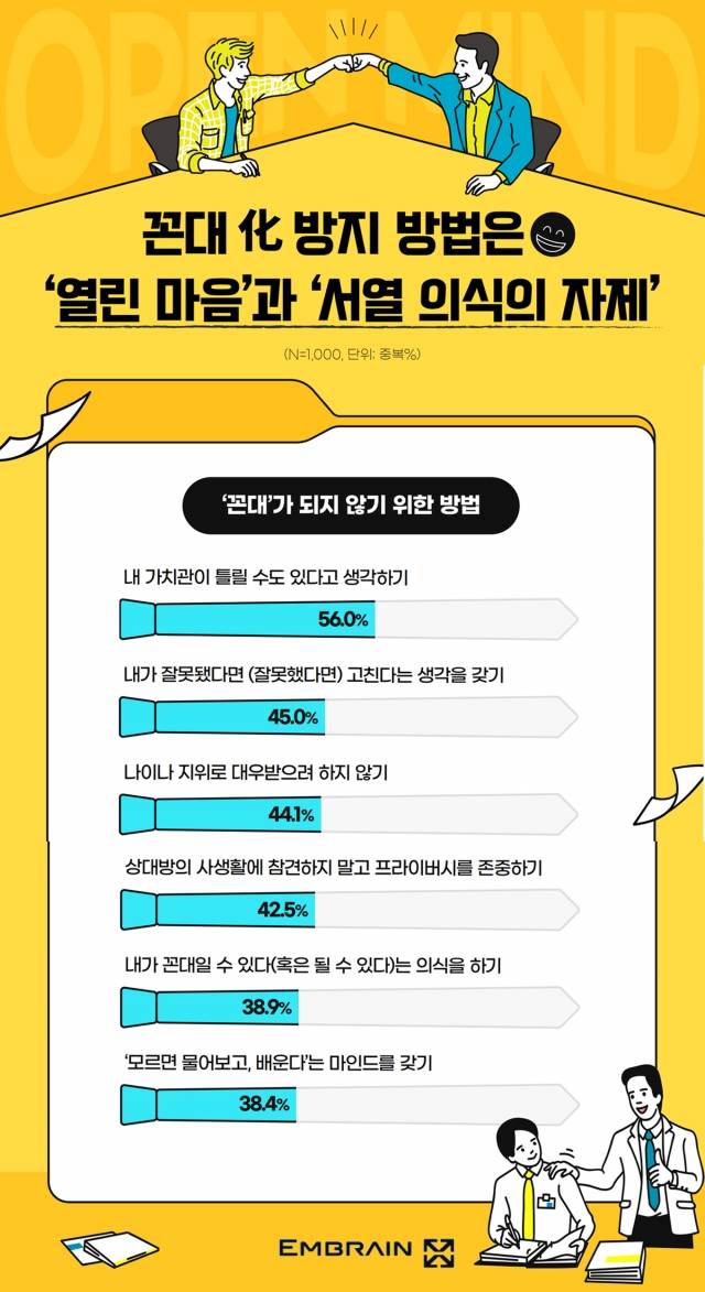 엠브레인 트렌드모니터 제공