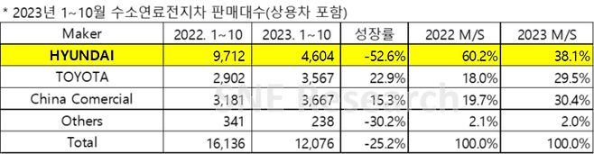 올해 1~10월 수소연료전지차 판매 대수 <SNE리서치>