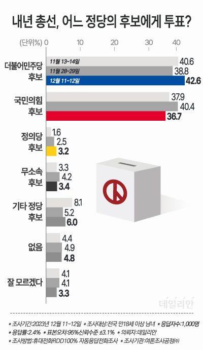 국민 42.6%가 내년 총선에서 자신의 지역구에 출마한 더불어민주당 후보에게 투표하겠다고 밝혔다. 국민의힘 후보에 투표하겠다는 국민은 36.7%에 그쳤다. ⓒ데일리안 박진희 그래픽디자이너