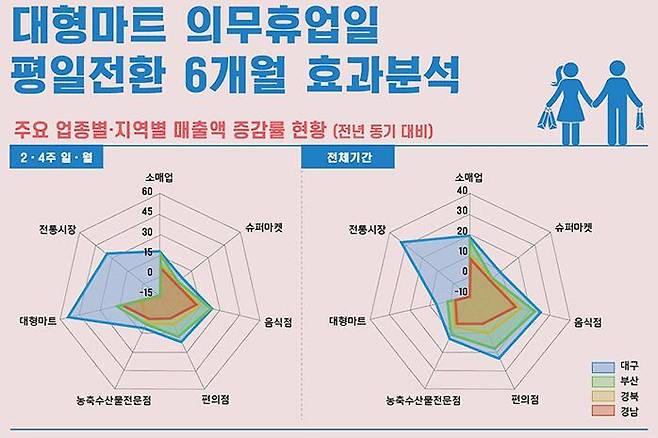 대구시 대형마트 의무휴업일 평일 전환 6개월 효과 분석 결과. /대구시 제공