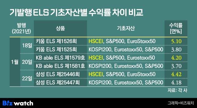 기발행 ELS 기초자산별 수익률 차이 비교