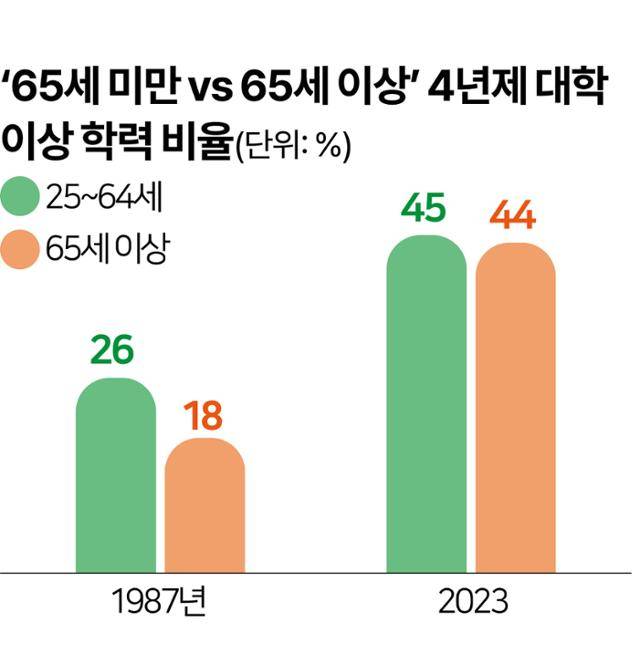 ‘65세 미만 vs 65세 이상’ 4년제 대학 이상 학력 비율