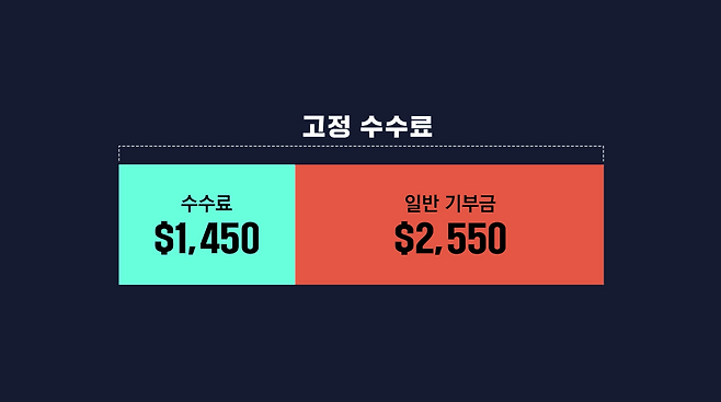 ▲ 1994년 AC와 FAC가 한국사회봉사회에 지불한 ‘고정 수수료’는 아동 1인당 4000달러. 그런데 공식 수수료는 1450달러뿐이고 나머지 2550달러는 기부금으로 위장됐다.