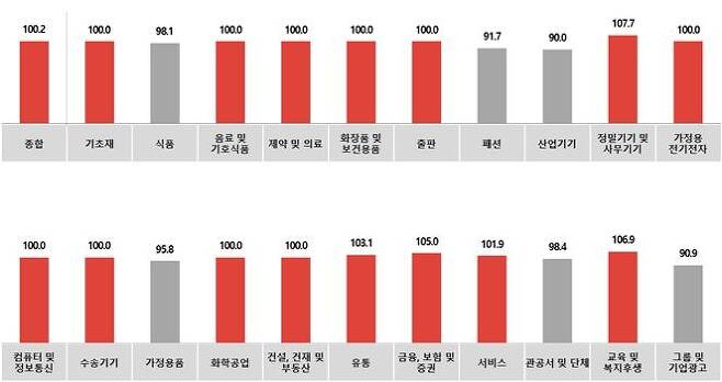 전월 대비 1월 광고경기전망지수(KAI) - 업종별 [코바코 제공. 재판매 및 DB 금지]