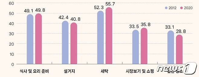 19~64세 여성에서 '남편이 가사노동을 전혀 하지 않는다'고 답한 응답자 비율. (질병청 제공)