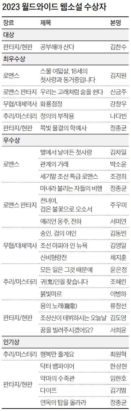 2023 월드와이드 웹소설 수상자