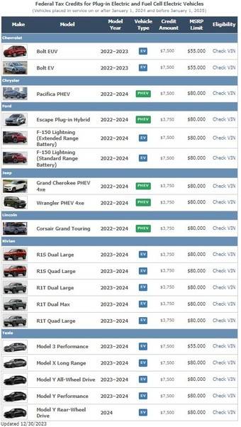 새해부터 미국 인플레이션감축법(IRA)에 따른 보조금을 받을 수 있는 대상 전기차 차종이 19개로 줄어들었다. 사진은 미 에너지부 홈페이지 캡처.