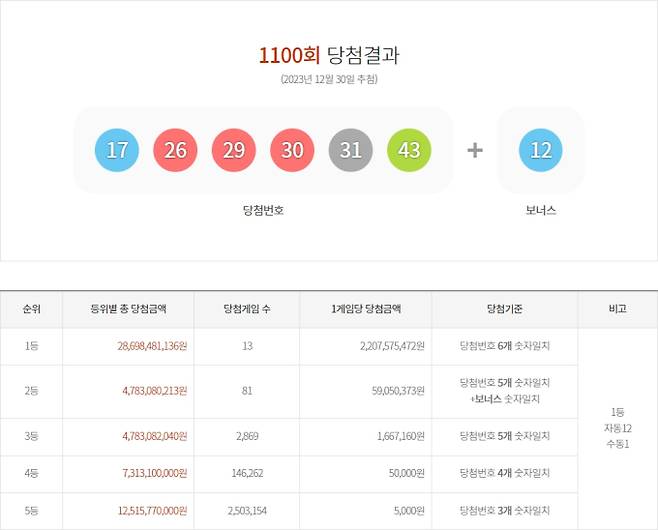 1100회 로또 당첨번호, 로또 당첨금액 안내, 로또 1등 당첨지역