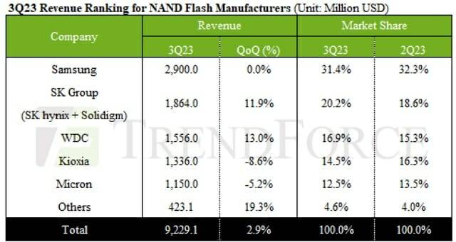 주요 낸드플래시 공급사 별 2023년 3분기 실적. (자료=트렌드포스)