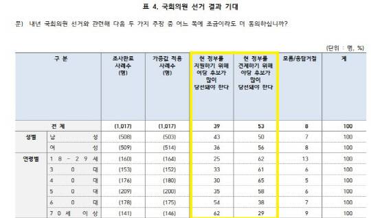 한국갤럽 여론조사. 자료=중앙선거여론조사심의위 홈페이지
