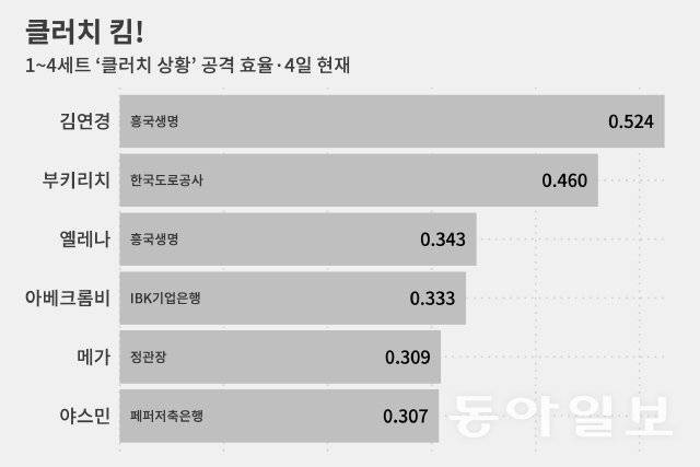 클러치 상황 자체가 드문 게 사실 더 강한 팀입니다.