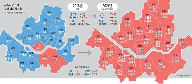 2018년 지방선거 1위 득표율, 2021년 4·7 재보선 서울 표심 비교분석