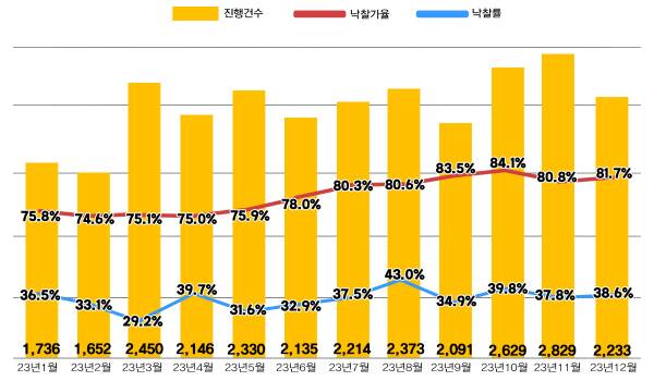 전국 아파트 경매지표/자료제공=지지옥션