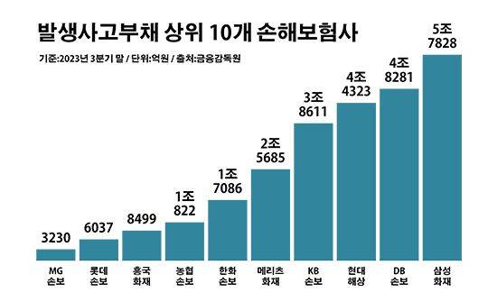 발생사고부채 상위 10개 손해보험사. ⓒ데일리안 부광우 기자