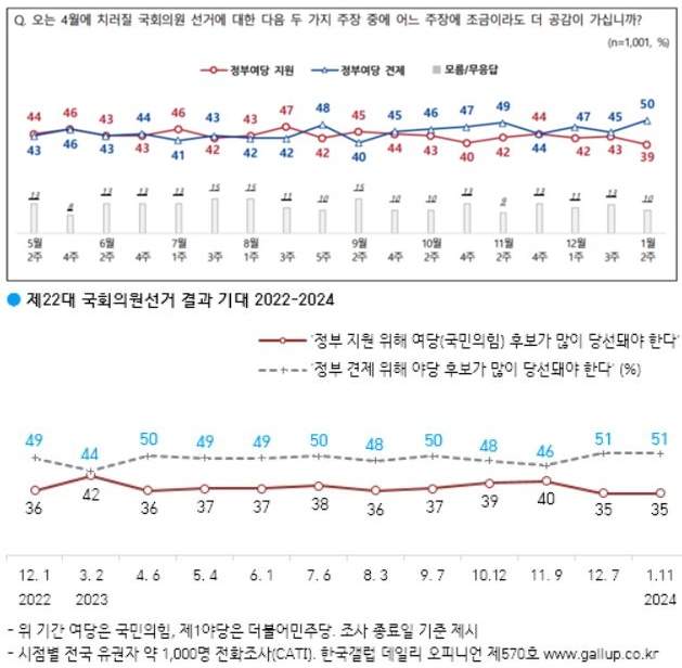 NBS(위)와 한국갤럽(아래)의 2024년도 1월2주차 22대 총선 인식 조사.