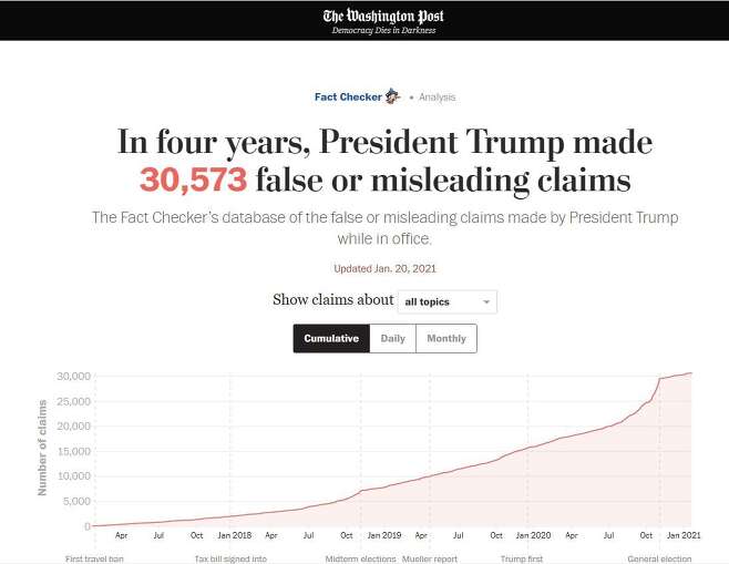 도널드 트럼프 전 미국 대통령의 '거짓 또는 잘못된 주장'을 폭로한 워싱턴포스트의 그래픽./WP