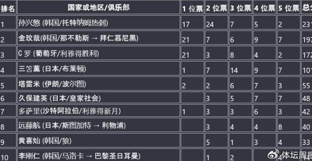 ▲ 2023년 '아시아 발롱도르' 수상자에서 손흥민(231점), 김민재(197점), 크리스티아누 호날두(172점)이 순위를 차지하게 됐다 ⓒ시나스포츠