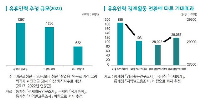 한국무역협회 국제무역통상연구원 보고서 '생산인구 확충을 위한 유휴 인력의 경제 활동 촉진 방안'.