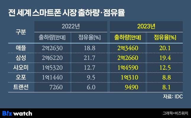 /그래픽=비즈워치